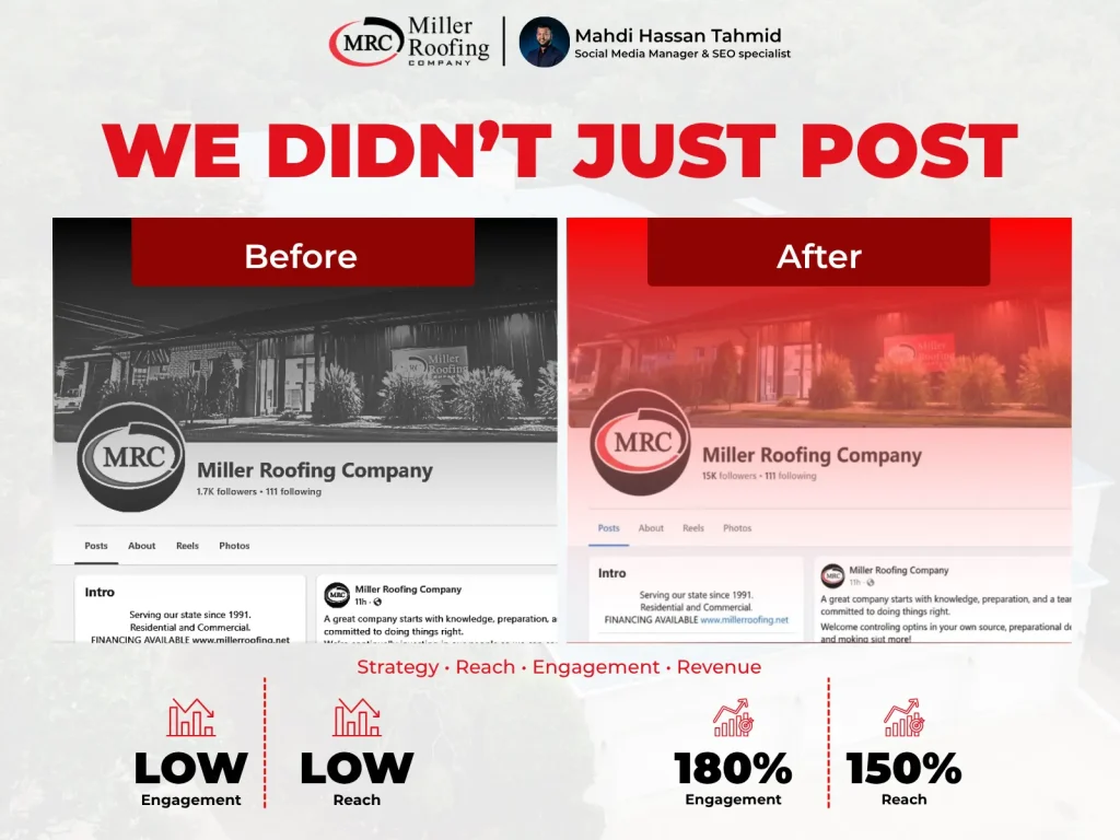 Before and after social media transformation graphic for Miller Roofing Company showing 180% engagement and 150% reach increase by Tuba Marketing Solution.