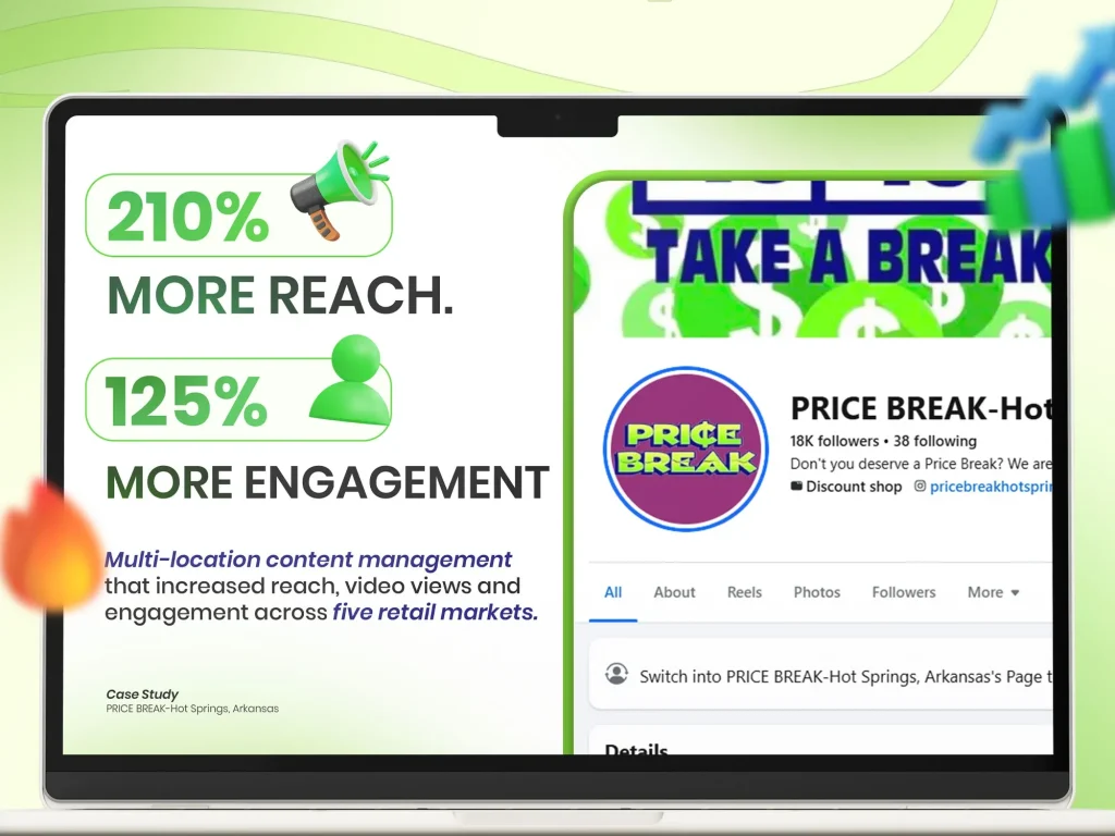 Case study slide displaying 210% more reach and 125% more engagement for Price Break discount shop by Tuba Marketing Solution.