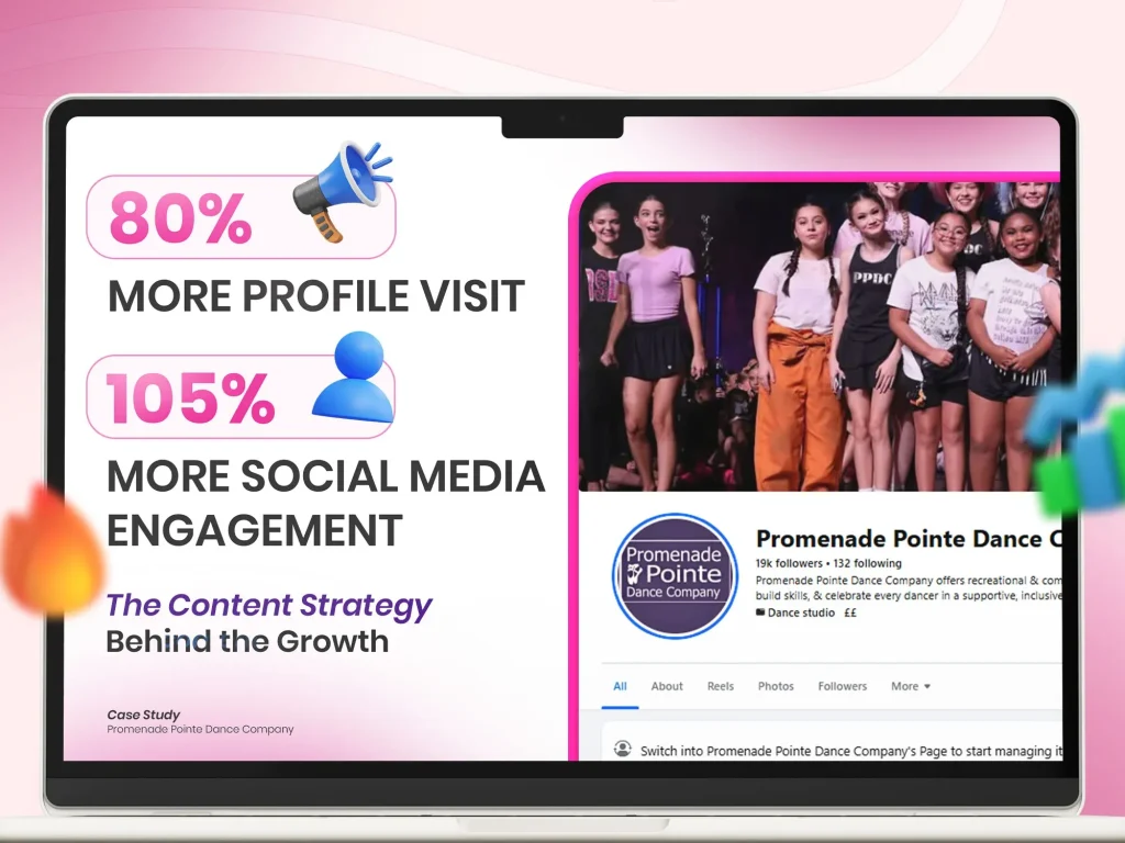 Case study graphic showing 80% more profile visits and 105% more social media engagement for Promenade Pointe Dance Company by Tuba Marketing Solution.