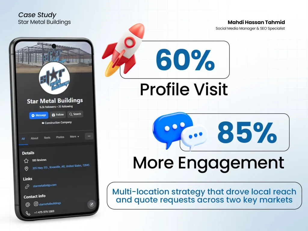 Mobile mockup displaying 60% more profile visits and 85% increased engagement for Star Metal Buildings by Tuba Marketing Solution.