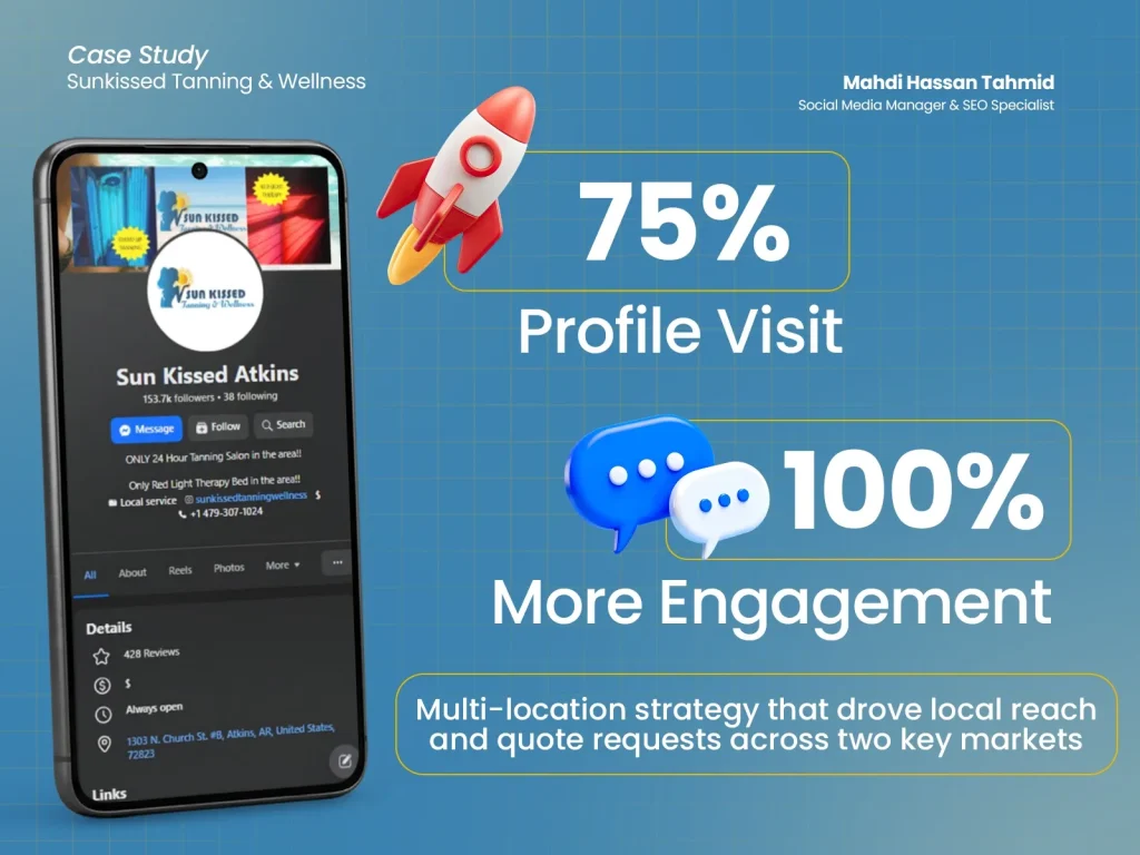 Case study graphic showing a 75% increase in profile visits and 100% more engagement for Sunkissed Tanning & Wellness by Tuba Marketing Solution.