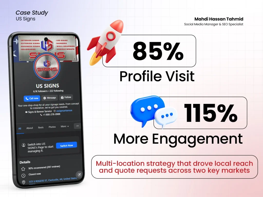 Case study graphic displaying 85% more profile visits and 115% higher engagement for US Signs by Tuba Marketing Solution.